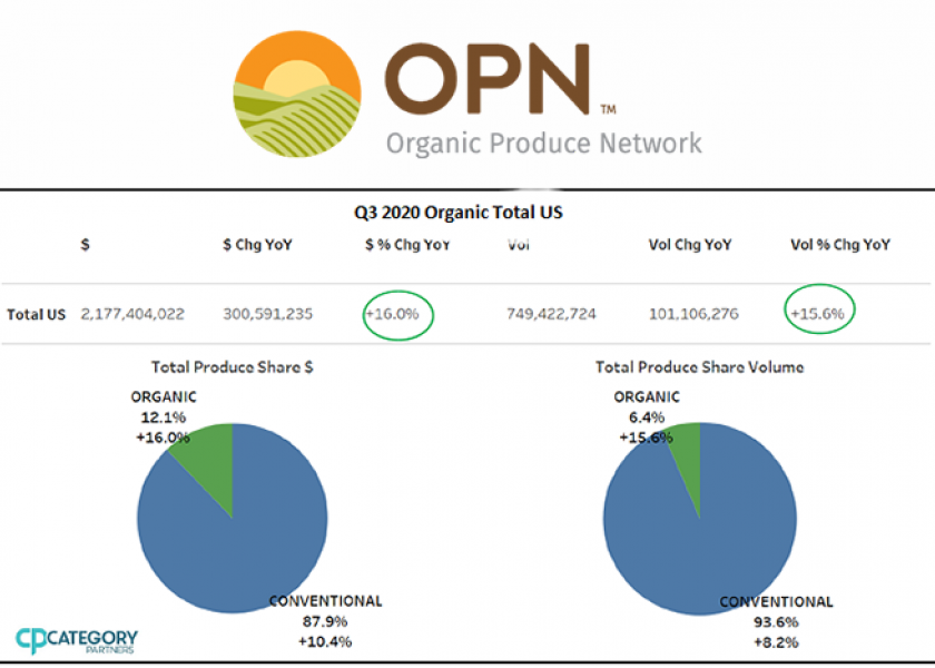 Organic share of fresh produce dollar sales reaches 12% in Q3