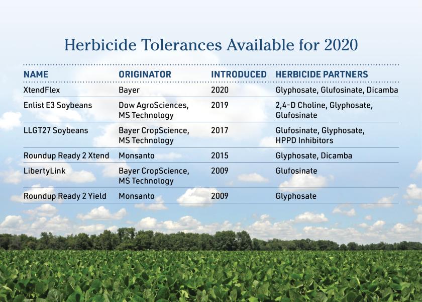 How to Pick the Right Soybean Traits Ag