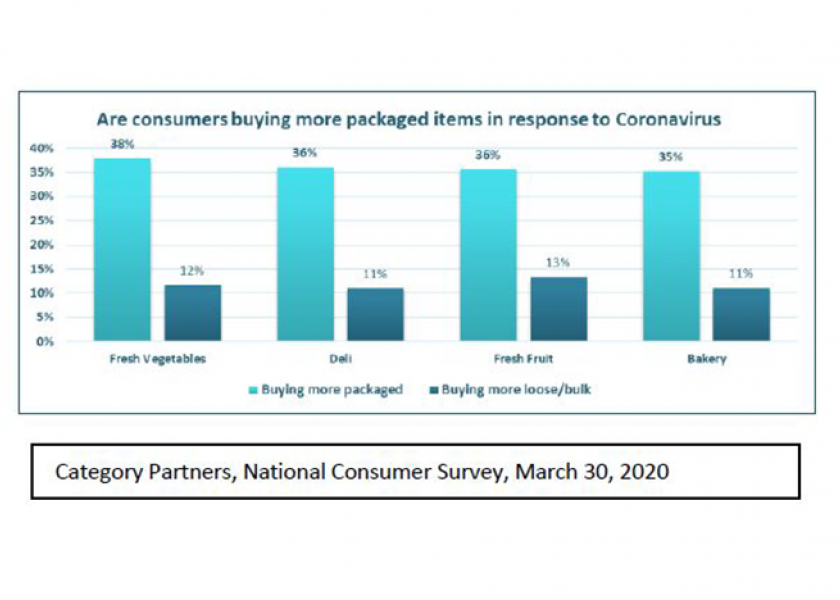 Survey identifies shifts in grocery shopping behaviors amid COVID-19