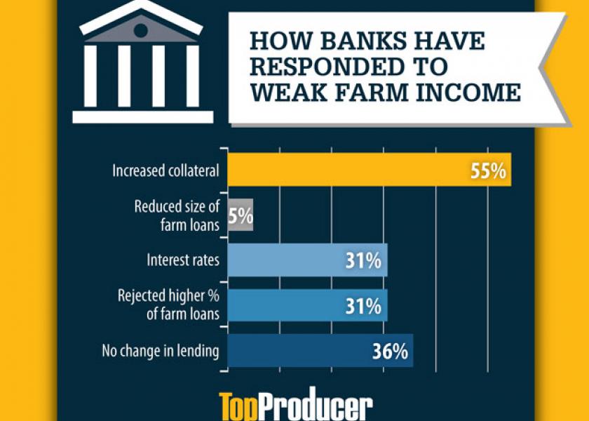In fact, 31% of bankers who participate in Creighton University’s August Rural Mainstreet Index reported rejecting a higher percentage of farm loans than they did in July. 