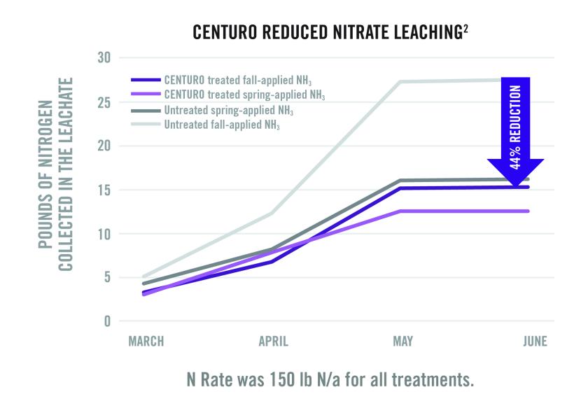 Centuro From Koch Agronomic Services Gains FIFRA Approval