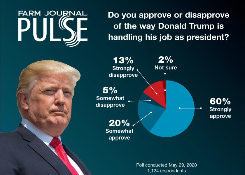 According to the poll, conducted May 29, 80% of the producers approve of the president’s performance. 
