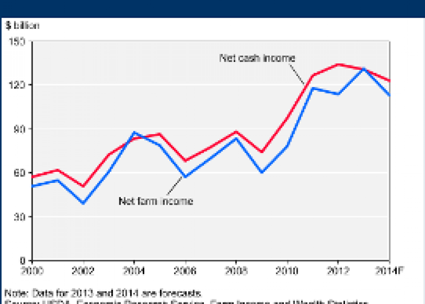 net farm income and net cash income